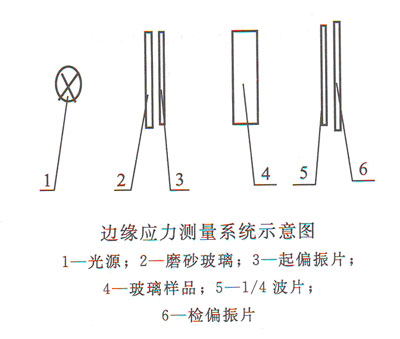 邊緣應(yīng)力測(cè)量系統(tǒng)示意圖 邊緣應(yīng)力測(cè)量系統(tǒng)示意圖