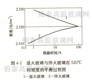 退火玻璃與淬火玻璃在520℃時(shí)密度的平衡過程圖 退火玻璃與淬火玻璃在520℃時(shí)密度的平衡過程圖
