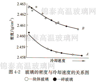 玻璃的密度與冷卻速度的關(guān)系圖 玻璃的密度與冷卻速度的關(guān)系圖