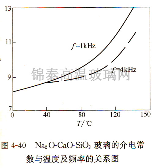 Na2O-CaO-SiO2玻璃的介電常數(shù)與溫度及頻率的關(guān)系圖 Na2O-CaO-SiO2玻璃的介電常數(shù)與溫度及頻率的關(guān)系圖