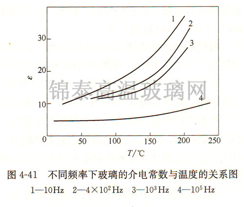 不同頻率下玻璃的介電常數(shù)與溫度的關(guān)系圖 不同頻率下玻璃的介電常數(shù)與溫度的關(guān)系圖