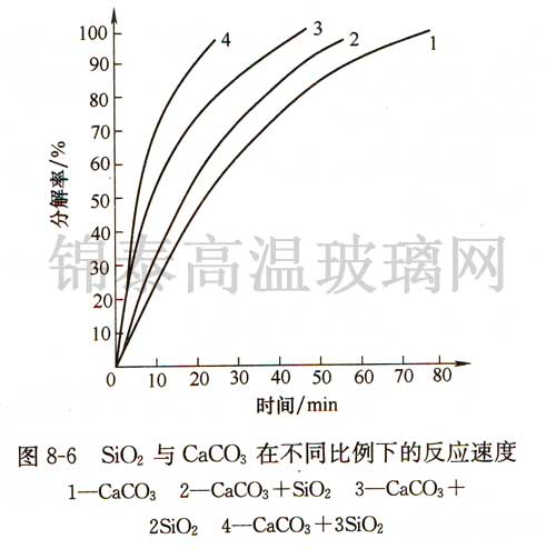 SiO2與CaCO3在不同比例下的反應(yīng)速度 SiO2與CaCO3在不同比例下的反應(yīng)速度